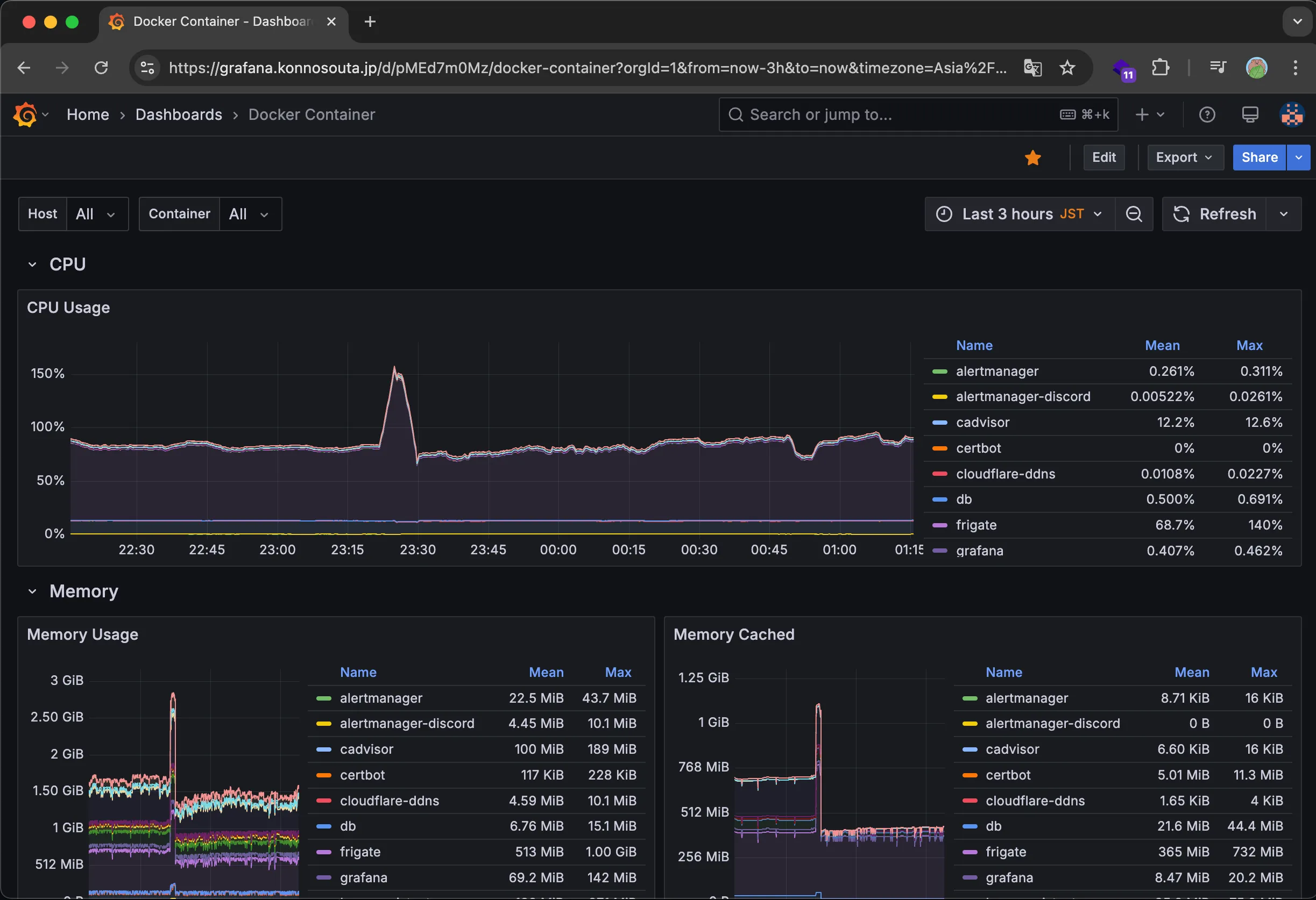 コンテナのリソース使用状況